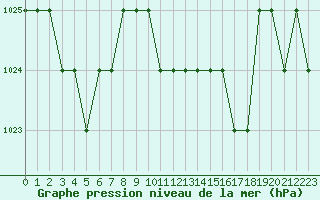 Courbe de la pression atmosphrique pour Ruffiac (47)