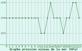 Courbe de la pression atmosphrique pour Thnes (74)