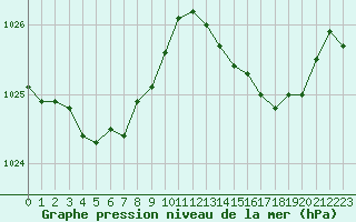 Courbe de la pression atmosphrique pour Cap Cpet (83)