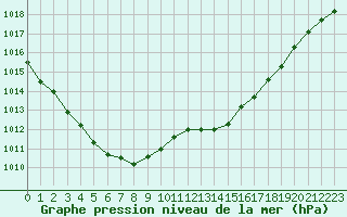 Courbe de la pression atmosphrique pour Le Mans (72)