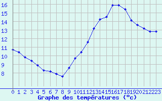 Courbe de tempratures pour Plussin (42)