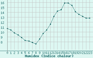 Courbe de l'humidex pour Plussin (42)