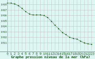 Courbe de la pression atmosphrique pour Landivisiau (29)