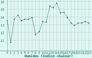 Courbe de l'humidex pour Lorient (56)