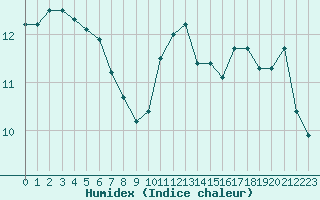 Courbe de l'humidex pour Aizenay (85)