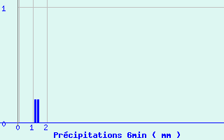 Diagramme des prcipitations pour Bourg-Argental (42)