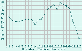 Courbe de l'humidex pour Bergerac (24)