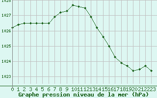 Courbe de la pression atmosphrique pour Tour-en-Sologne (41)