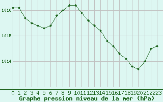 Courbe de la pression atmosphrique pour Nmes - Garons (30)