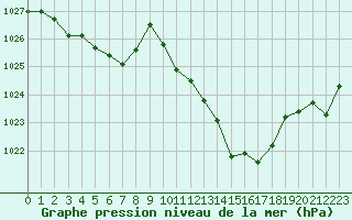Courbe de la pression atmosphrique pour Gourdon (46)