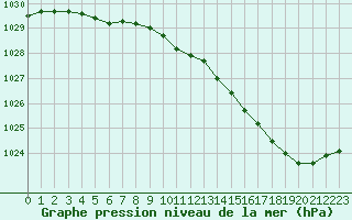 Courbe de la pression atmosphrique pour Evreux (27)