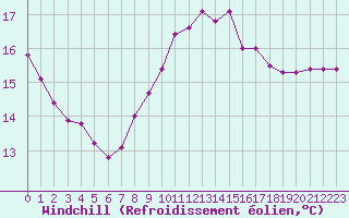 Courbe du refroidissement olien pour Les Pennes-Mirabeau (13)