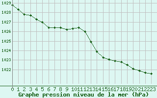 Courbe de la pression atmosphrique pour Caix (80)