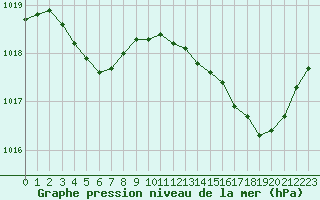 Courbe de la pression atmosphrique pour Corsept (44)