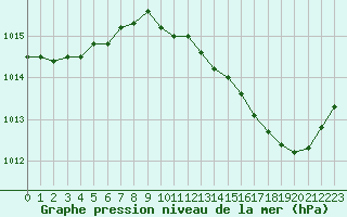 Courbe de la pression atmosphrique pour Leucate (11)