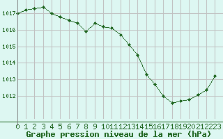 Courbe de la pression atmosphrique pour Jarnages (23)