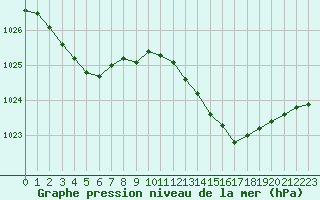 Courbe de la pression atmosphrique pour Rouen (76)