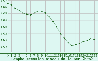 Courbe de la pression atmosphrique pour Rochegude (26)