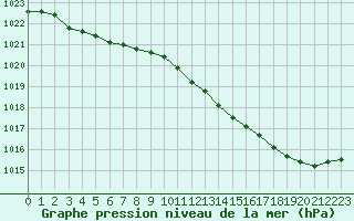 Courbe de la pression atmosphrique pour Narbonne-Ouest (11)