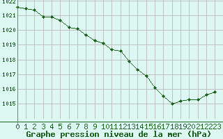 Courbe de la pression atmosphrique pour Rouen (76)