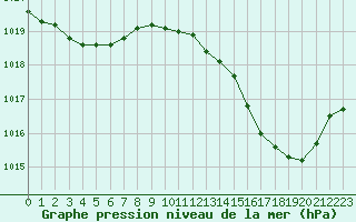 Courbe de la pression atmosphrique pour Marignane (13)