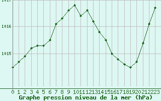 Courbe de la pression atmosphrique pour Aniane (34)