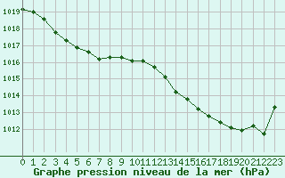 Courbe de la pression atmosphrique pour Rochefort Saint-Agnant (17)