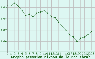 Courbe de la pression atmosphrique pour Beaumont du Ventoux (Mont Serein - Accueil) (84)