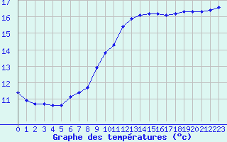 Courbe de tempratures pour Lobbes (Be)