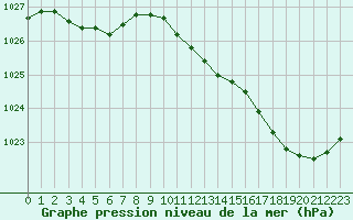 Courbe de la pression atmosphrique pour Landivisiau (29)