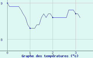 Courbe de tempratures pour Grardmer (88)