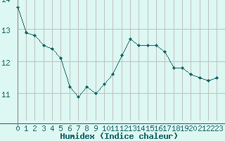 Courbe de l'humidex pour Pontoise - Cormeilles (95)