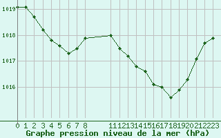 Courbe de la pression atmosphrique pour Engins (38)