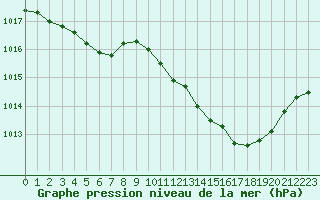 Courbe de la pression atmosphrique pour Ambrieu (01)