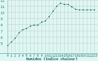 Courbe de l'humidex pour Cernay (86)