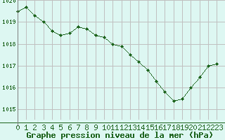 Courbe de la pression atmosphrique pour Thoiras (30)