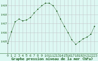 Courbe de la pression atmosphrique pour Brive-Souillac (19)