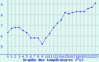 Courbe de tempratures pour Lagny-sur-Marne (77)