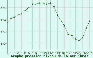 Courbe de la pression atmosphrique pour Chteaudun (28)