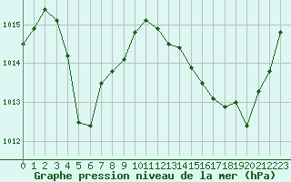 Courbe de la pression atmosphrique pour Cognac (16)