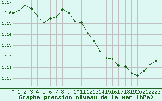 Courbe de la pression atmosphrique pour Le Vigan (30)
