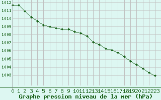 Courbe de la pression atmosphrique pour Landivisiau (29)