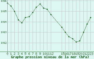 Courbe de la pression atmosphrique pour Orange (84)