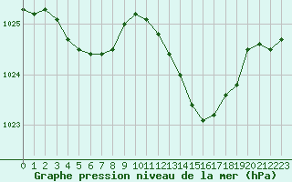 Courbe de la pression atmosphrique pour Grimentz (Sw)