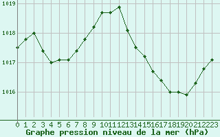 Courbe de la pression atmosphrique pour Bziers Cap d