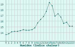 Courbe de l'humidex pour Saint-Clment-de-Rivire (34)