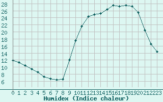 Courbe de l'humidex pour Bergerac (24)