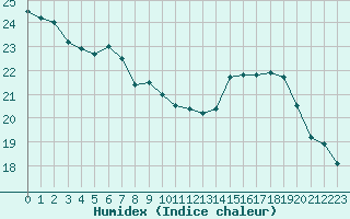 Courbe de l'humidex pour Le Talut - Belle-Ile (56)