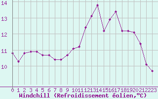 Courbe du refroidissement olien pour Saint-Philbert-sur-Risle (27)