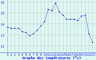 Courbe de tempratures pour Les Pennes-Mirabeau (13)